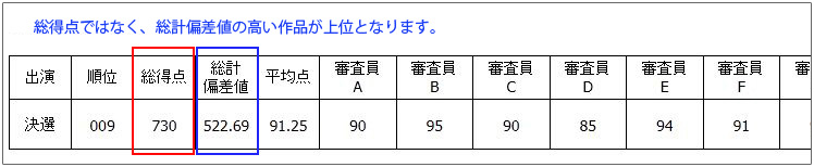 順位表示について